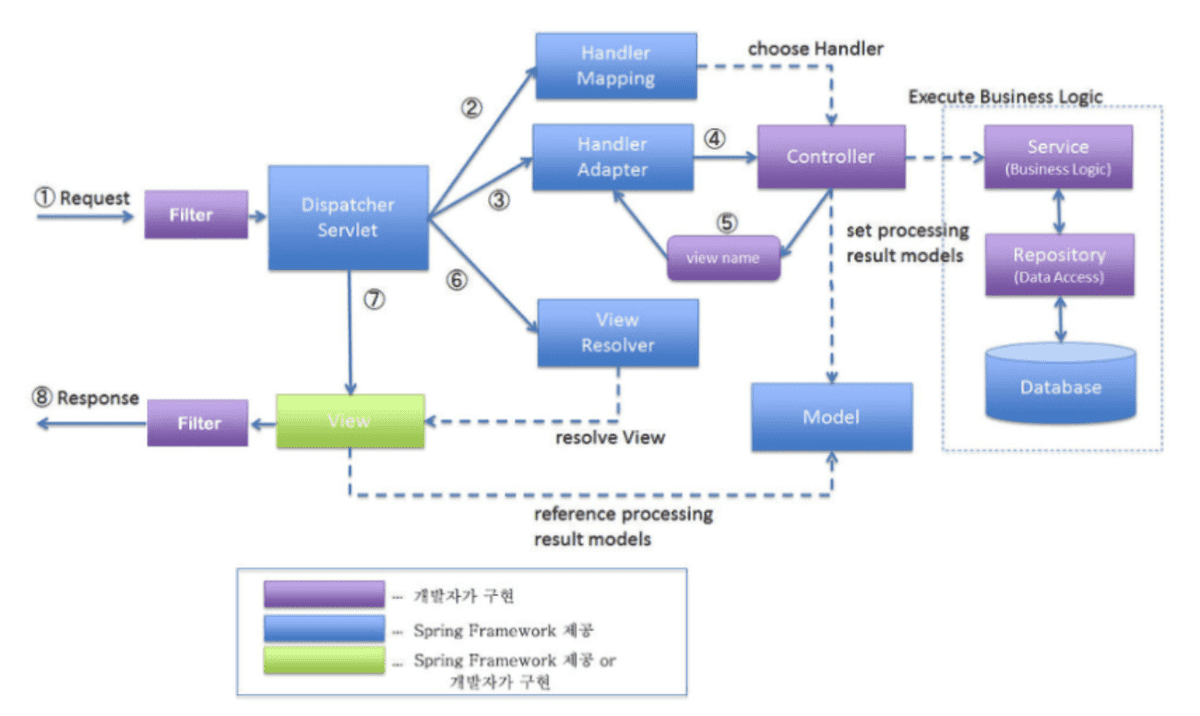 lifecycle